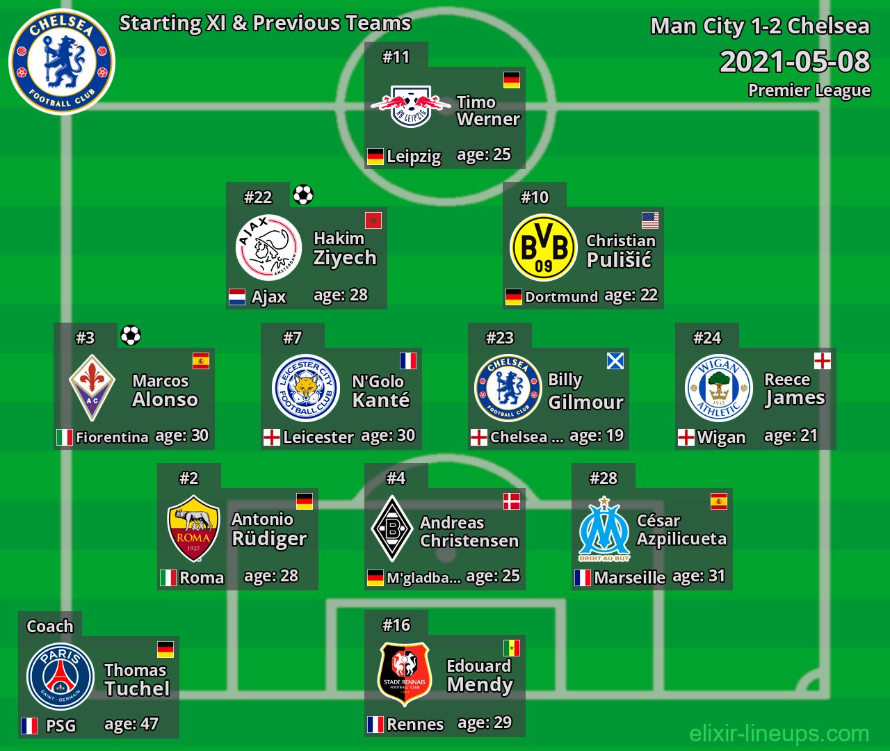 Chelsea Starting XI & Previous Teams 2021-05-08