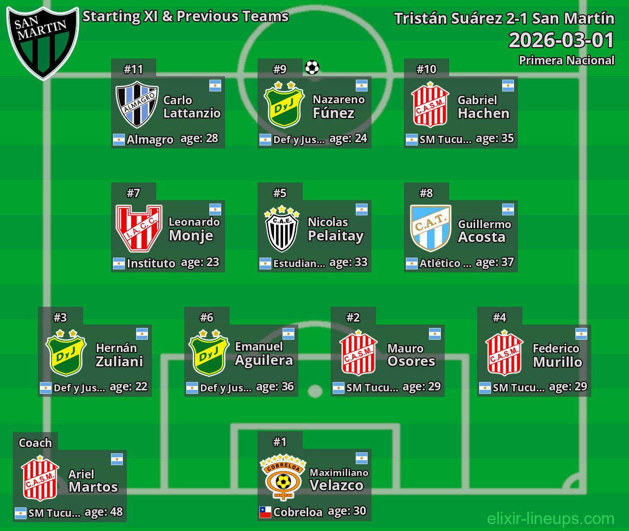 San Martín Starting XI & Previous Teams 2026-03-01