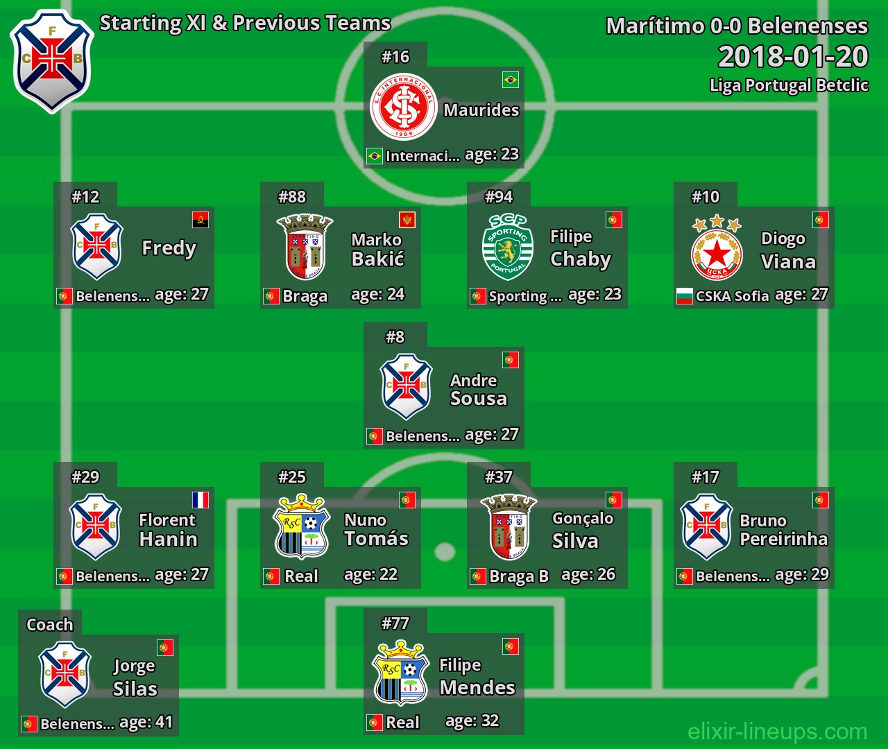 Belenenses Starting XI & Previous Teams 2018-01-20