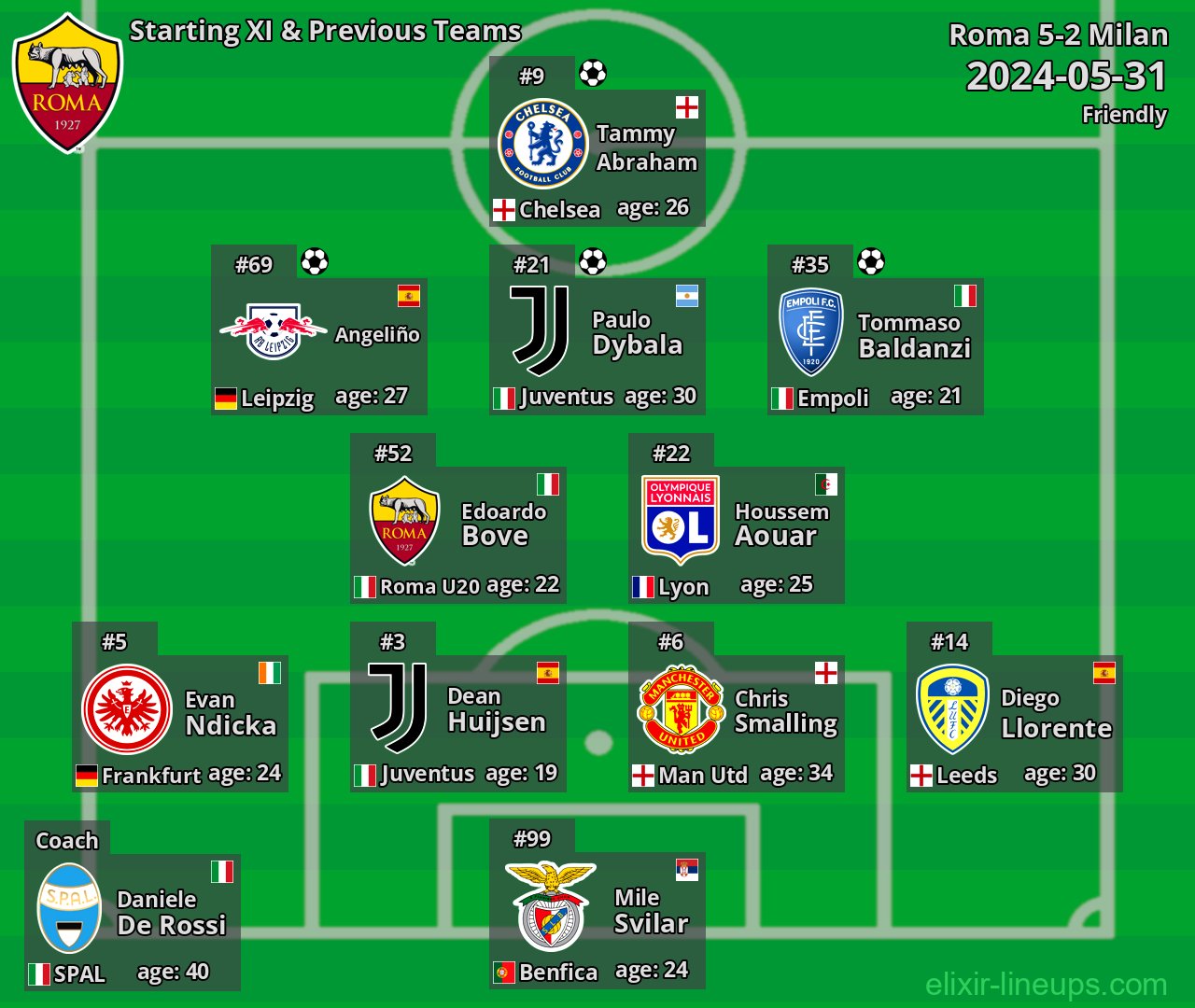 Roma Starting XI & Previous Teams 2024-05-31