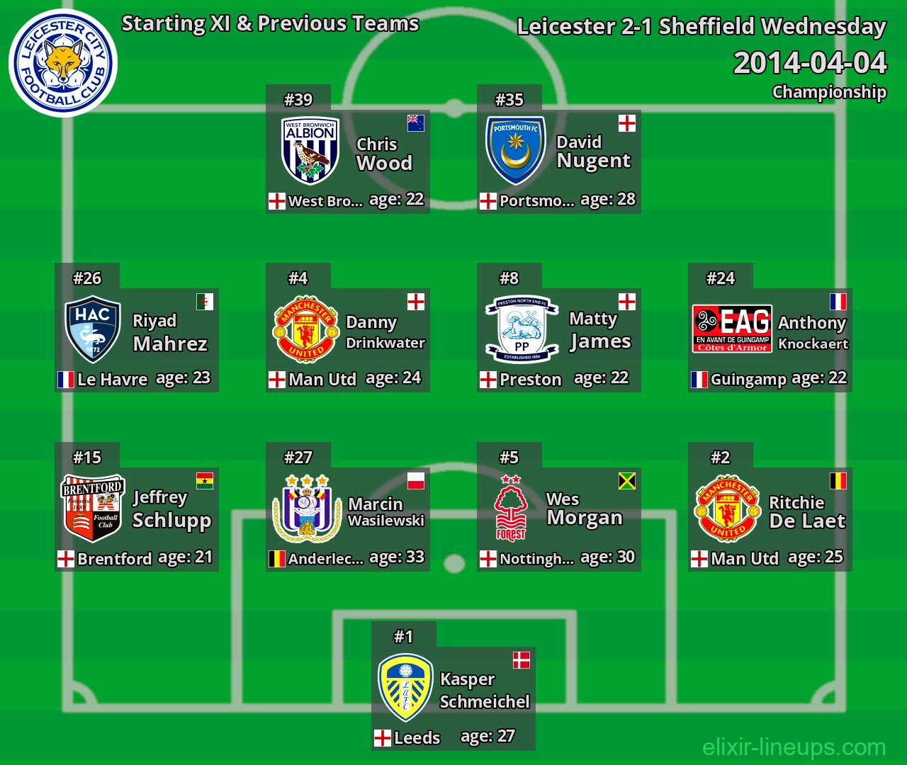 Leicester Starting XI & Previous Teams 2014-04-04