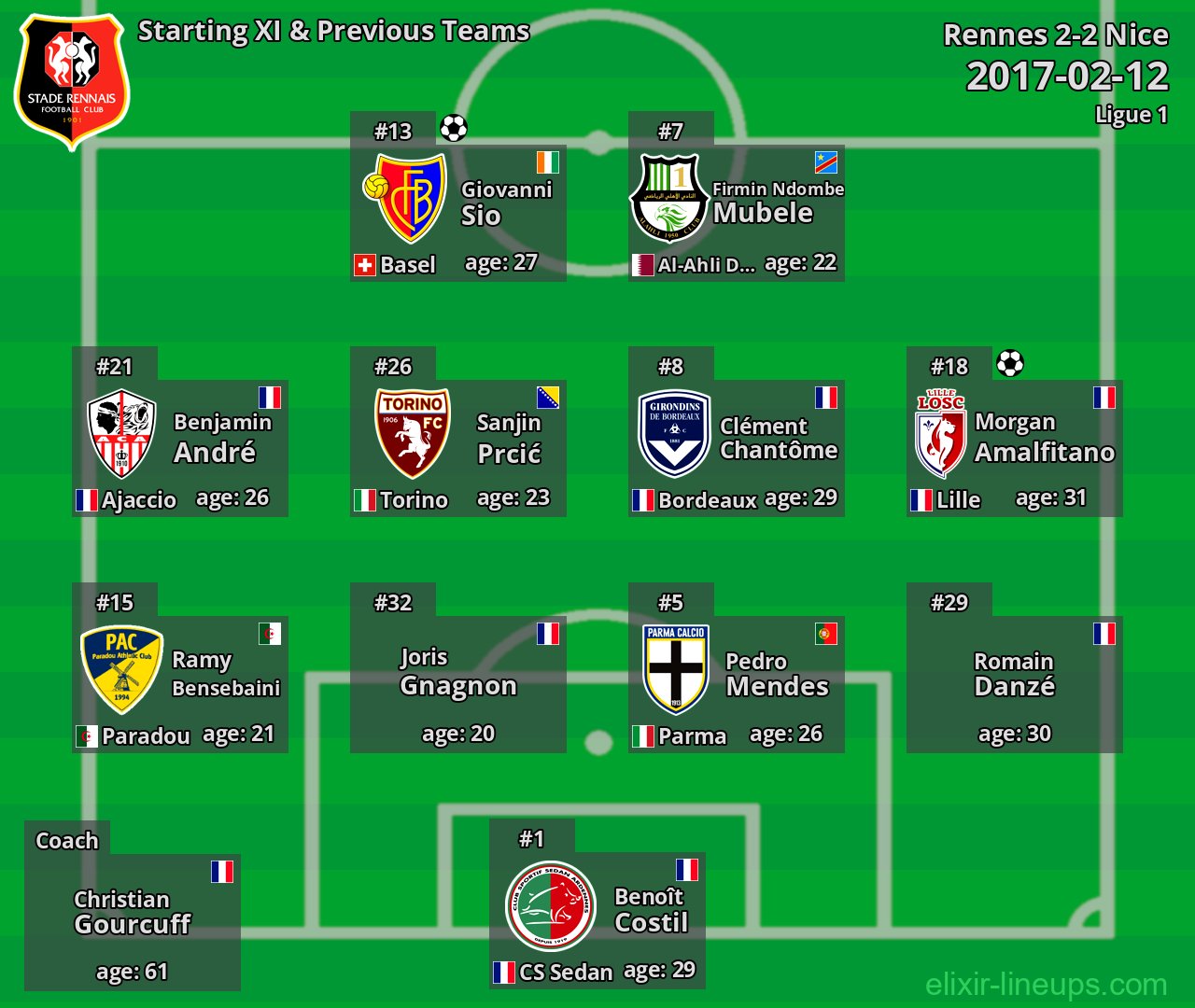 Rennes Starting XI & Previous Teams 2017-02-12