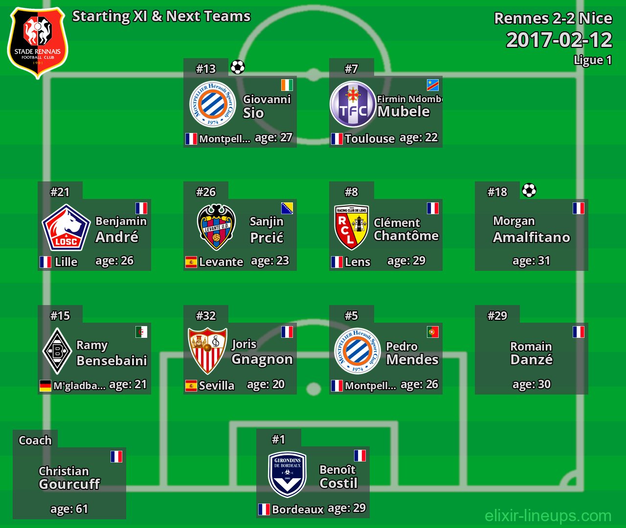 Rennes Starting XI & Next Teams 2017-02-12