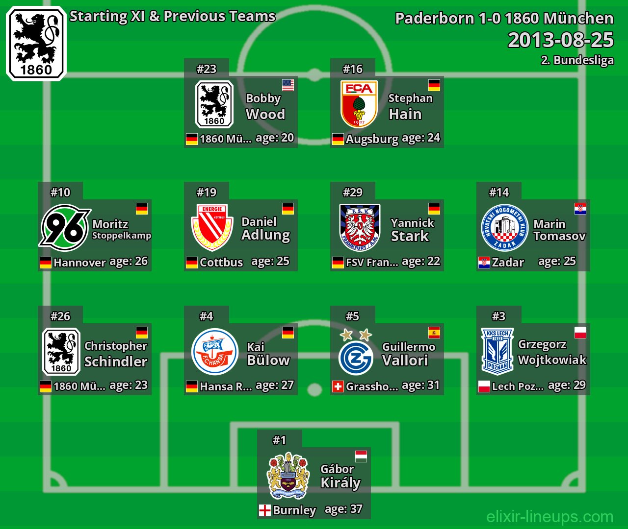 1860 München Starting XI & Previous Teams 2013-08-25