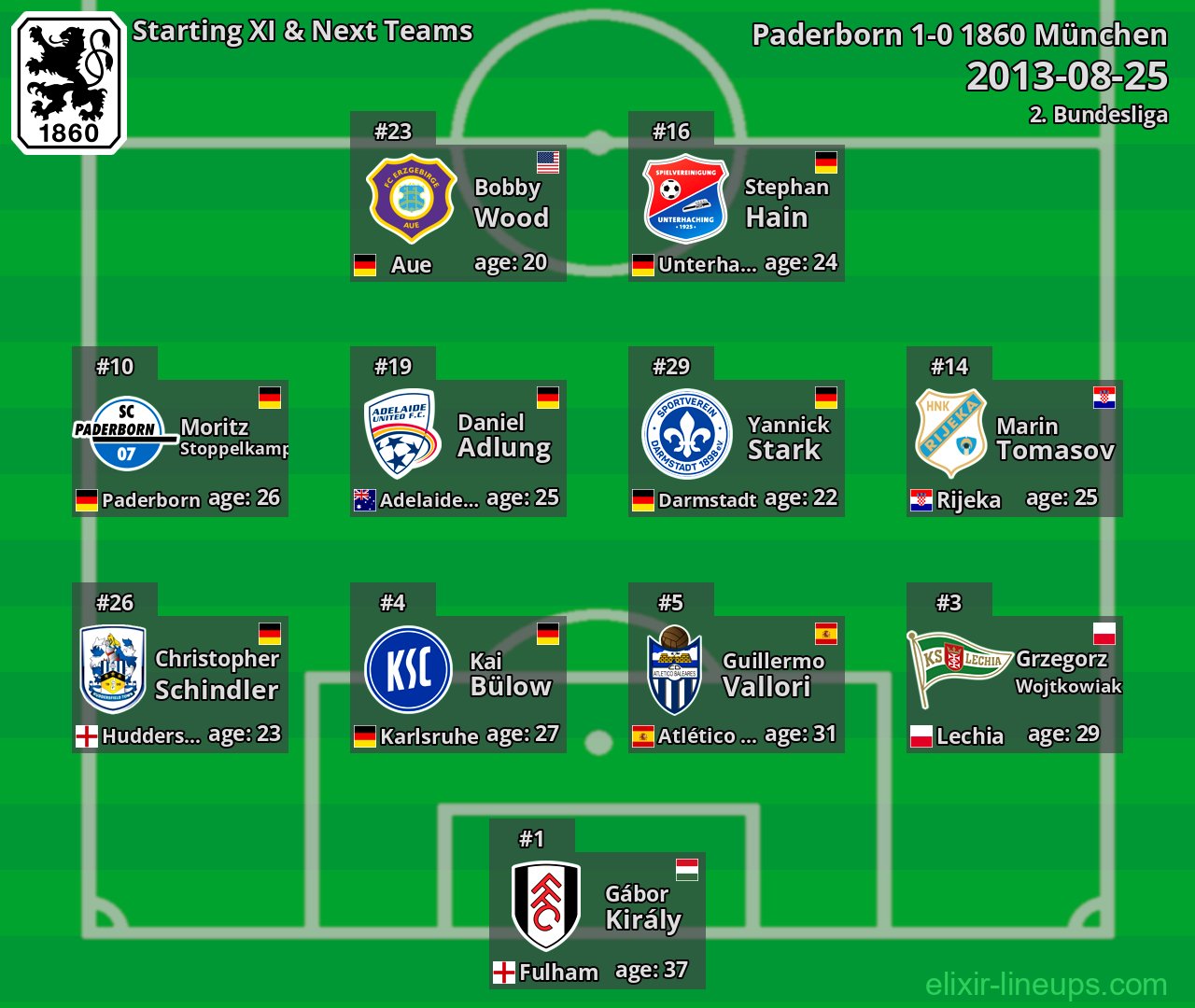 1860 München Starting XI & Next Teams 2013-08-25
