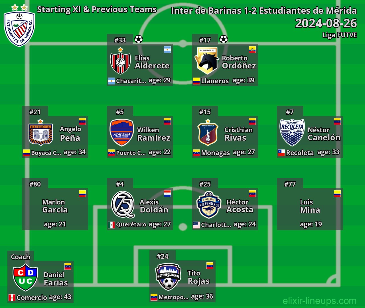 Estudiantes de Mérida Starting XI & Previous Teams 2024-08-26