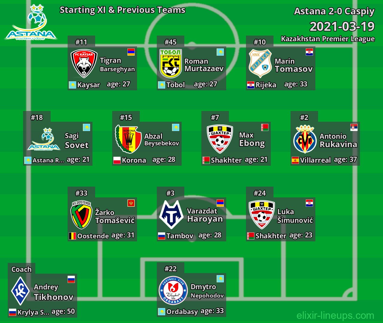 Astana Starting XI & Previous Teams 2021-03-19