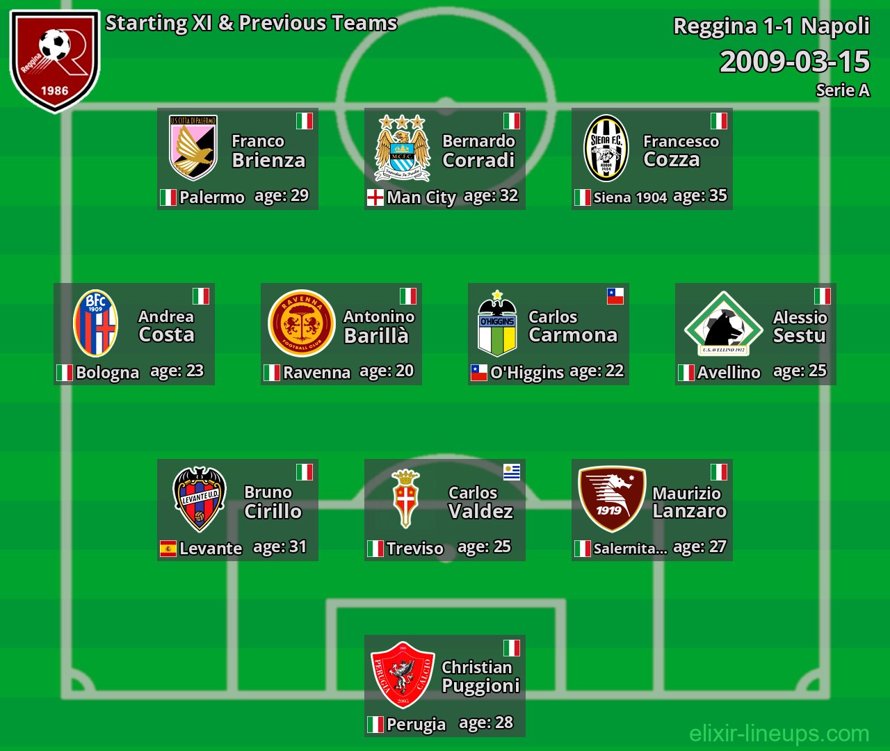 Reggina Starting XI & Previous Teams 2009-03-15