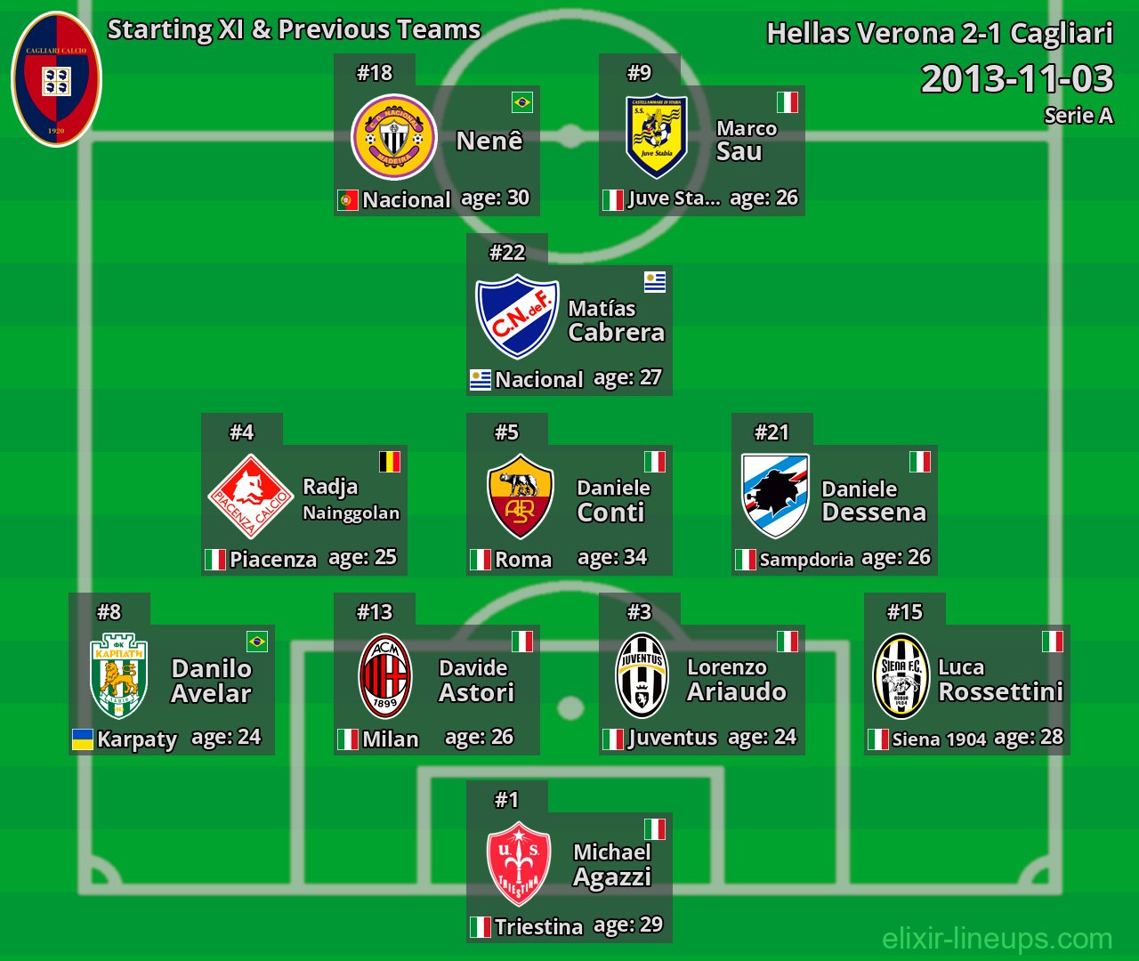 Cagliari Starting XI & Previous Teams 2013-11-03