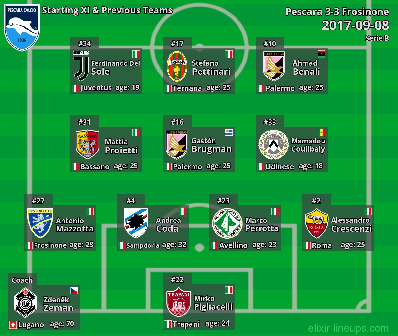 Pescara Starting XI & Previous Teams 2017-09-08