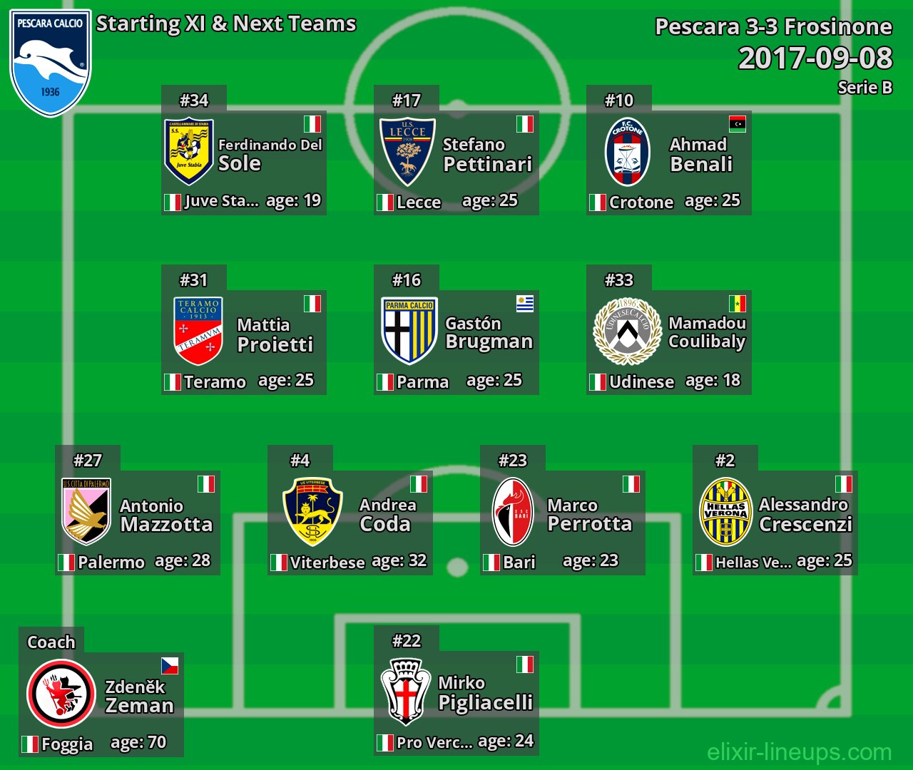 Pescara Starting XI & Next Teams 2017-09-08