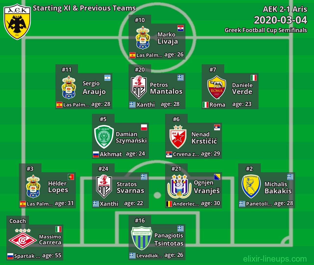 AEK Starting XI & Previous Teams 2020-03-04