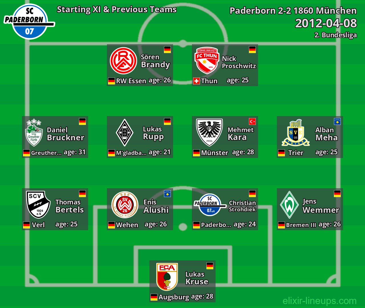 Paderborn Starting XI & Previous Teams 2012-04-08