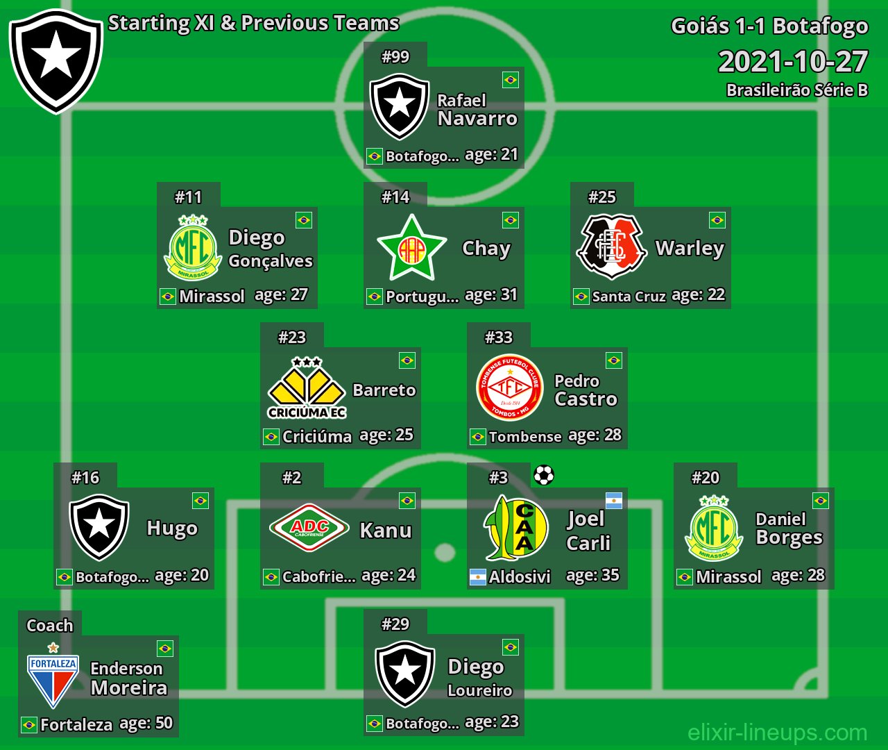 Botafogo Starting XI & Previous Teams 2021-10-27