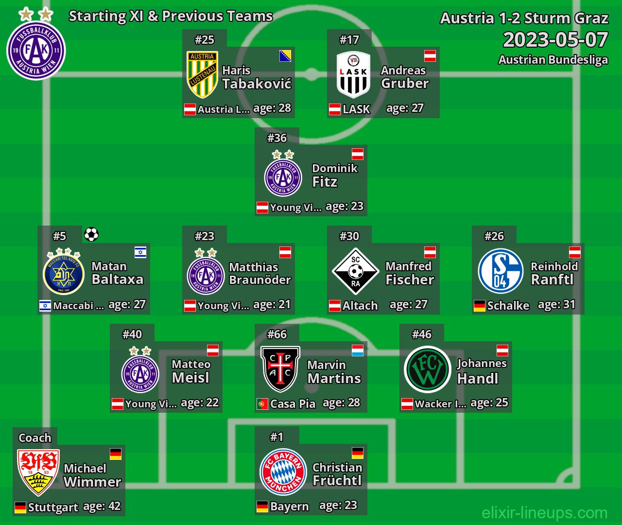 Austria Starting XI & Previous Teams 2023-05-07