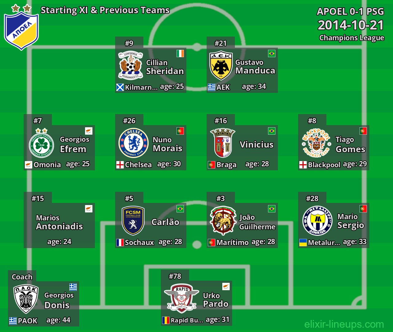 APOEL Starting XI & Previous Teams 2014-10-21