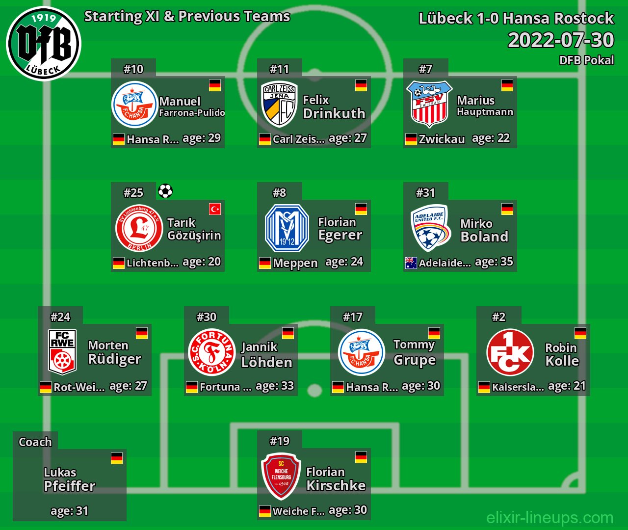 Lübeck Starting XI & Previous Teams 2022-07-30