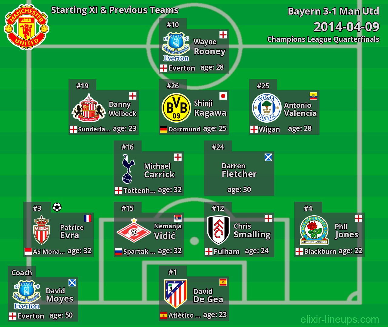 Man Utd Starting XI & Previous Teams 2014-04-09