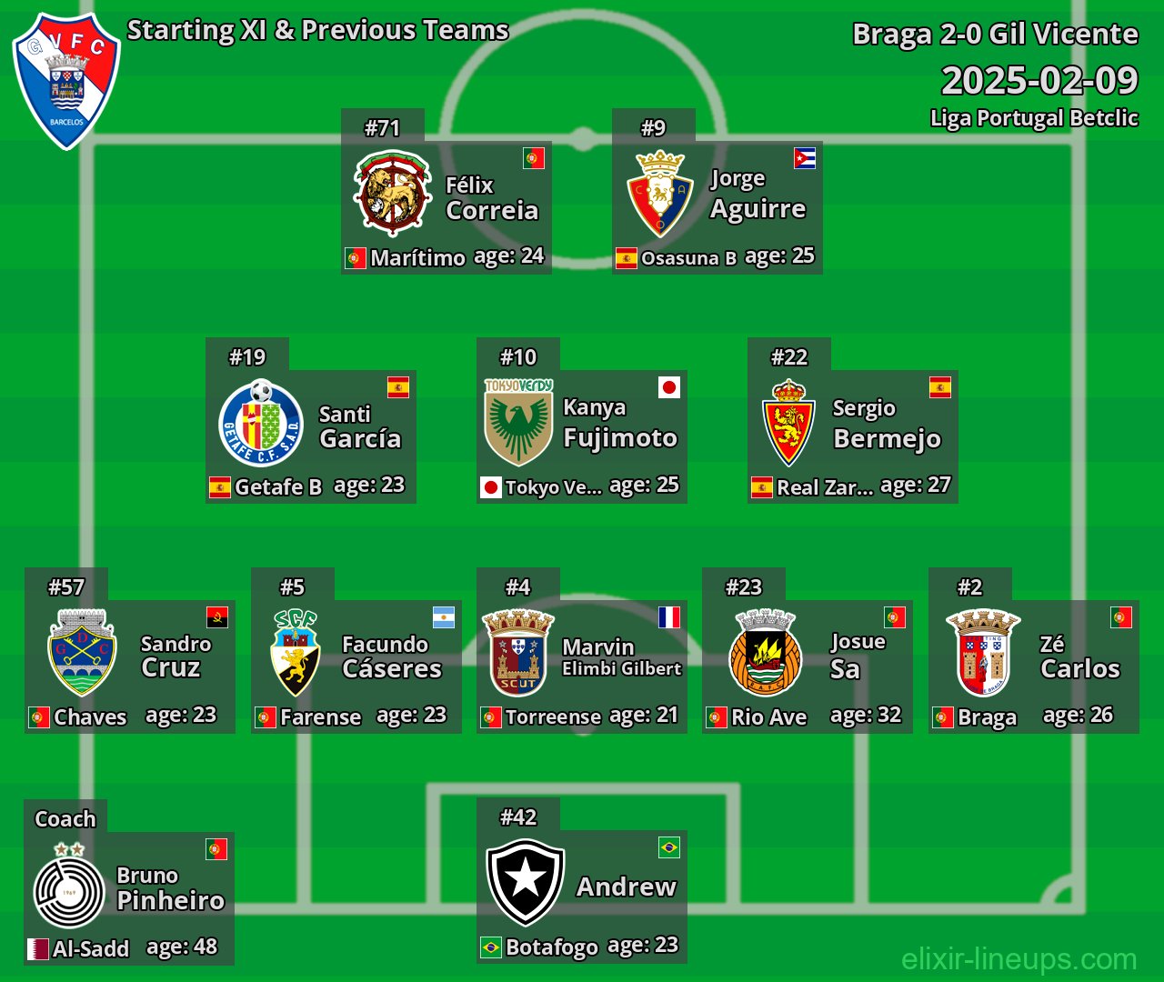Gil Vicente Starting XI & Previous Teams 2025-02-09