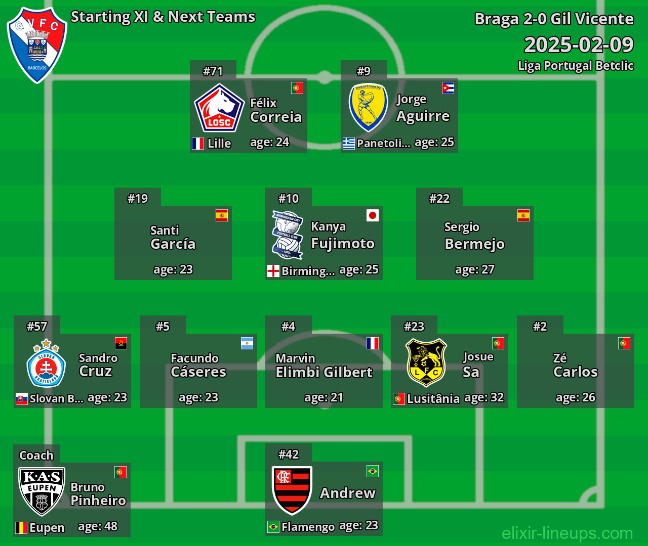Gil Vicente Starting XI & Next Teams 2025-02-09