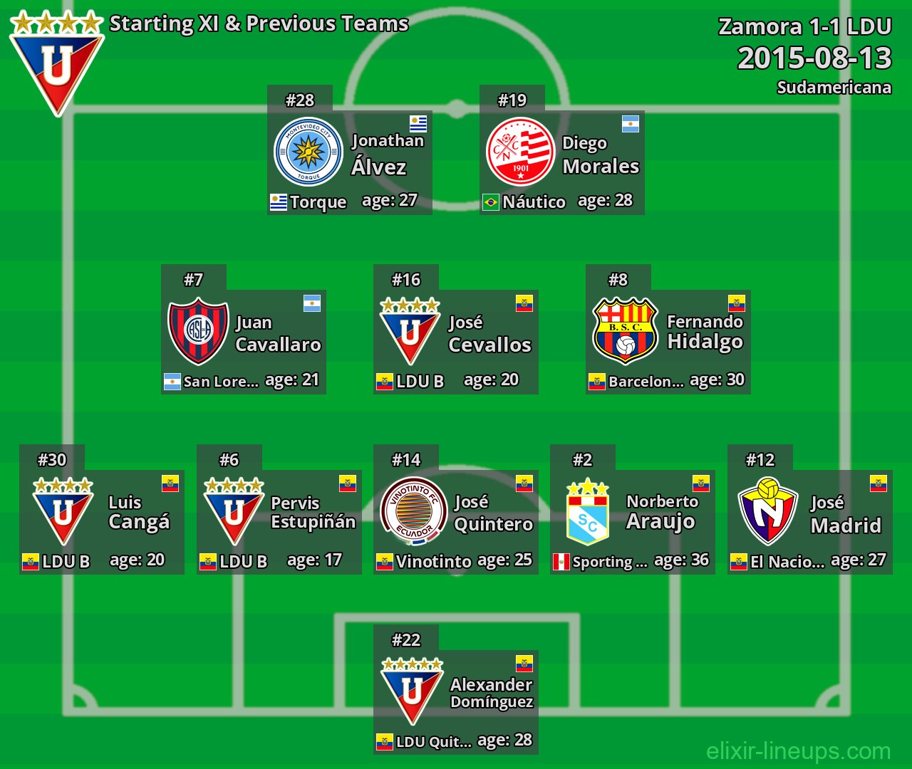 LDU Starting XI & Previous Teams 2015-08-13