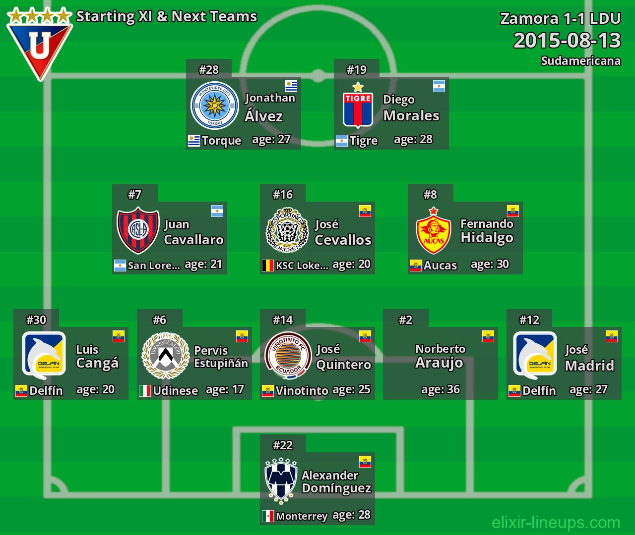 LDU Starting XI & Next Teams 2015-08-13