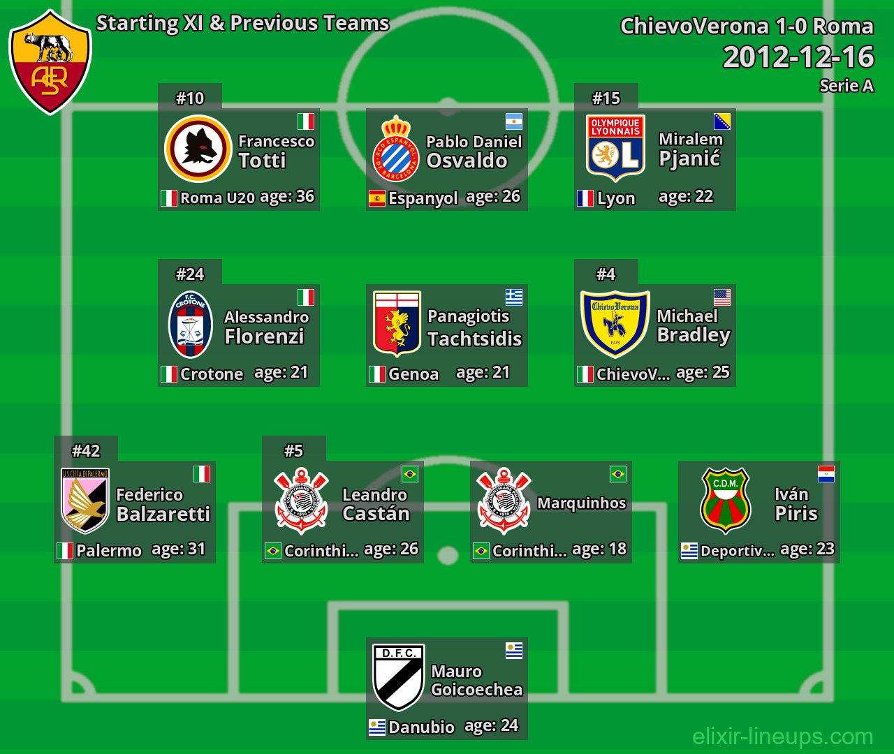 Roma Starting XI & Previous Teams 2012-12-16
