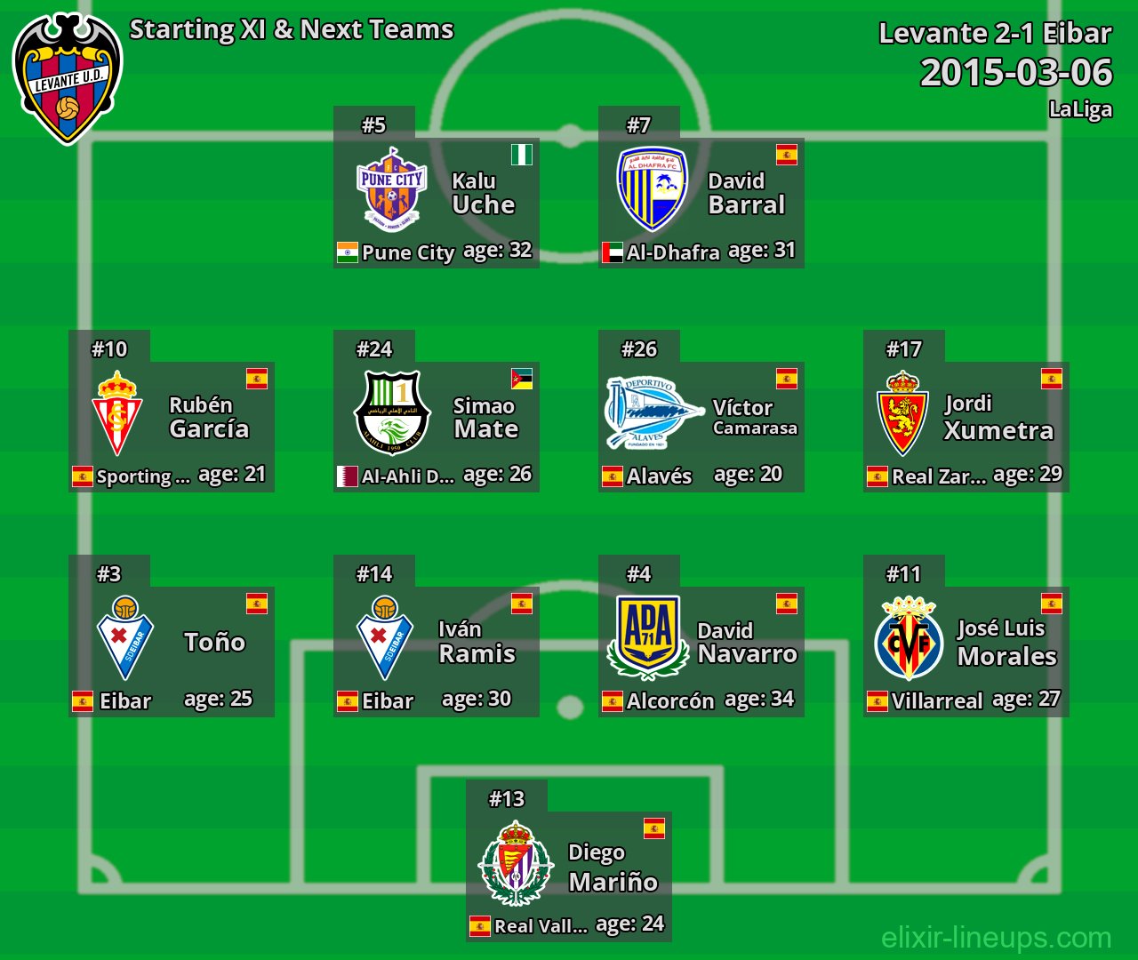 Levante Starting XI & Next Teams 2015-03-06
