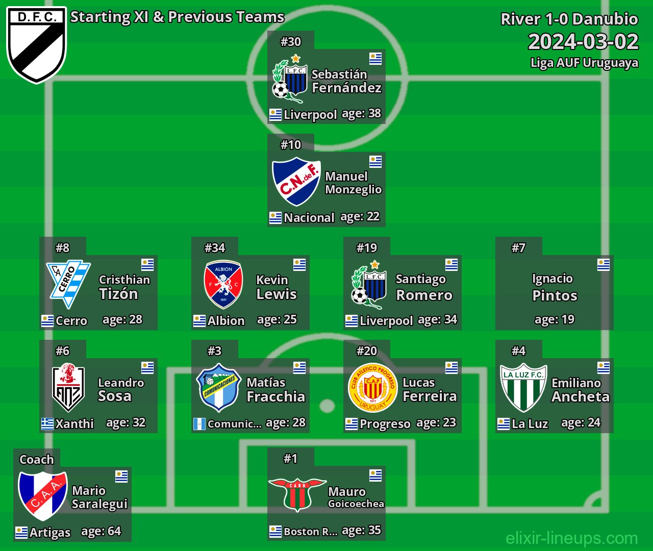 Danubio Starting XI & Previous Teams 2024-03-02
