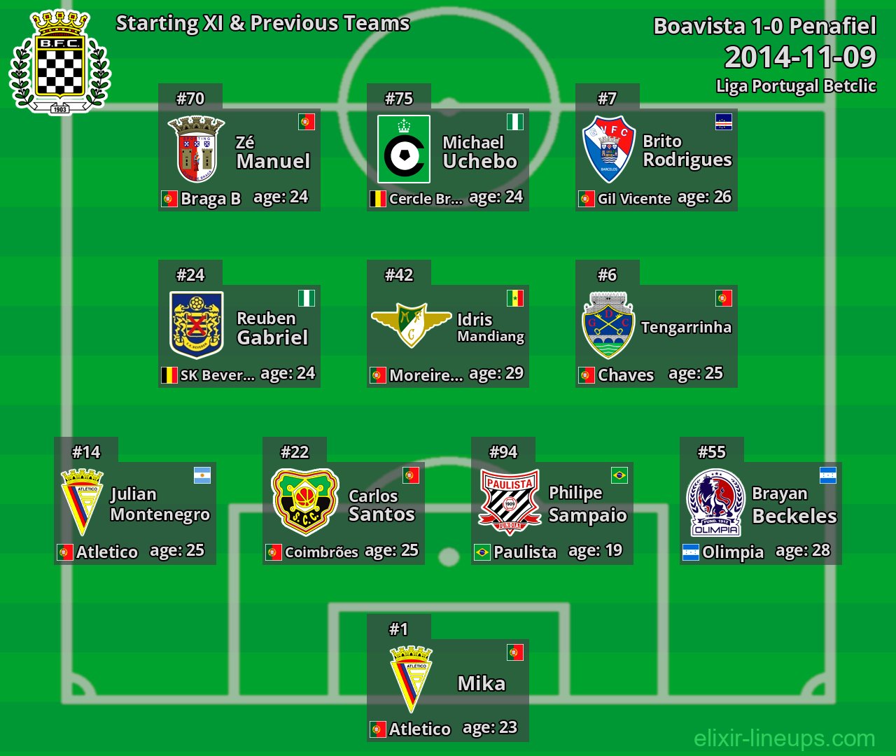 Boavista Starting XI & Previous Teams 2014-11-09
