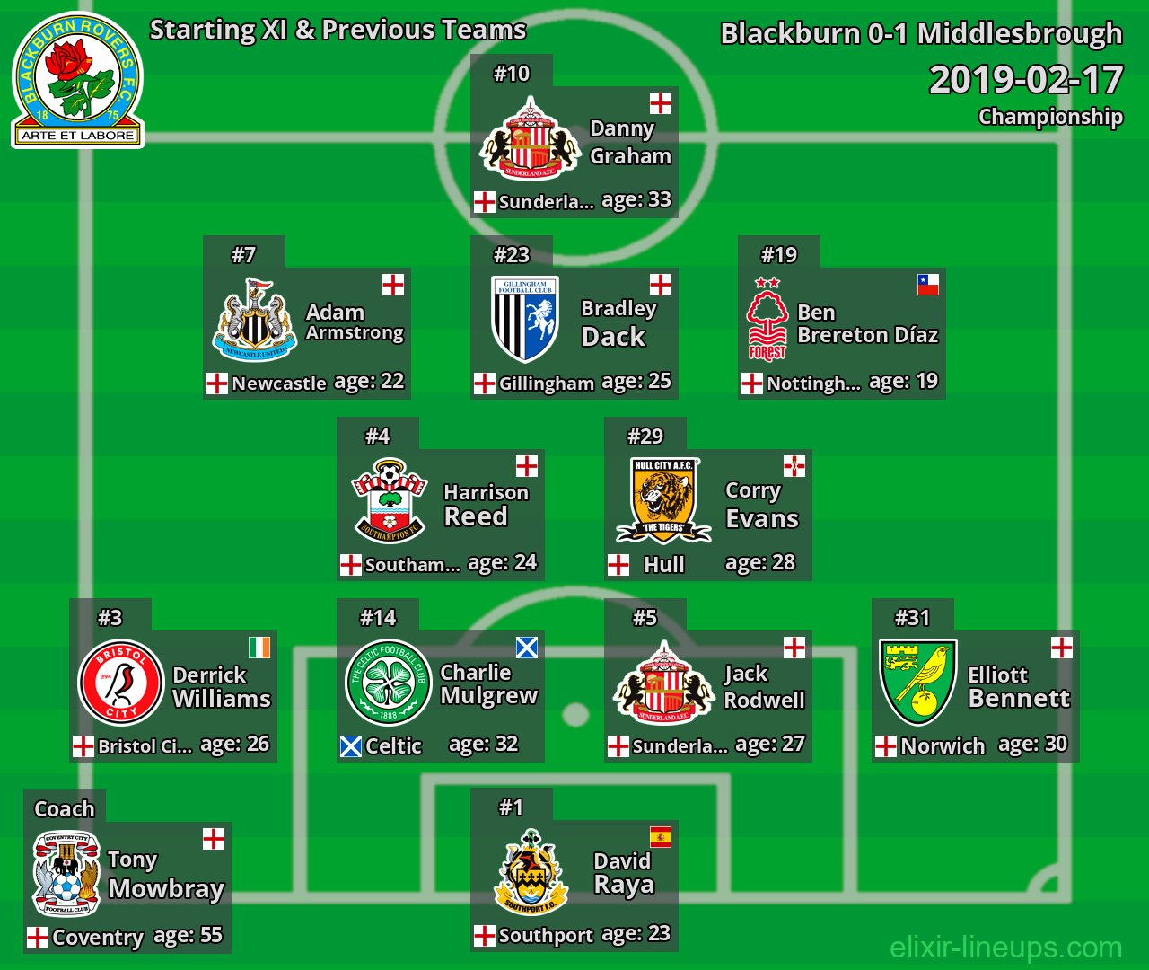 Blackburn Starting XI & Previous Teams 2019-02-17