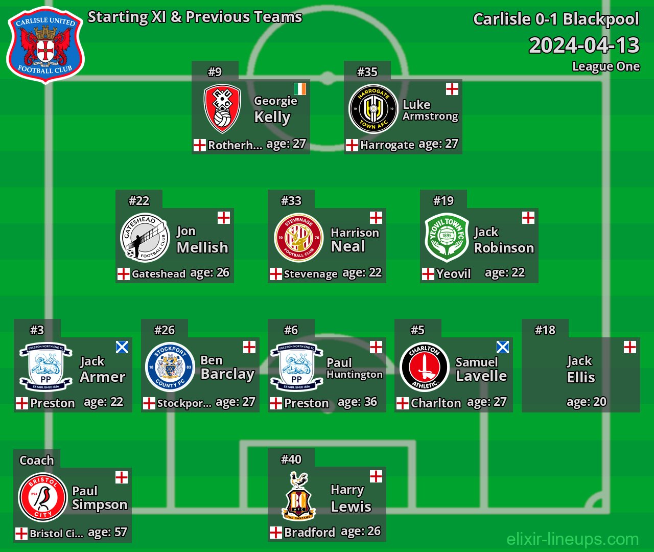 Carlisle Starting XI & Previous Teams 2024-04-13