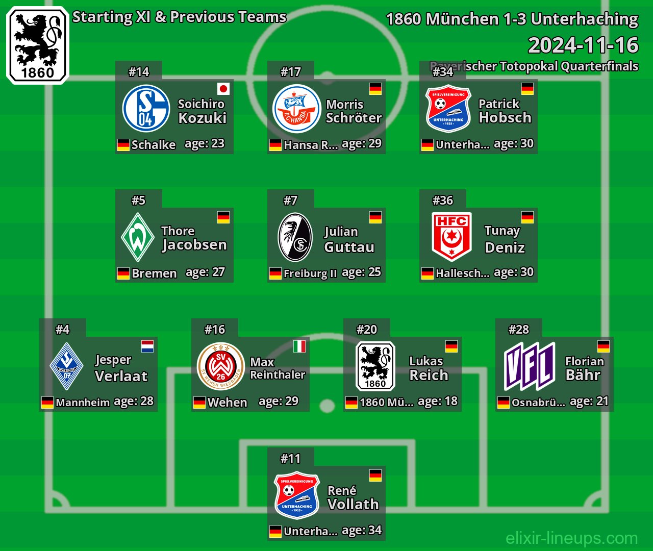 1860 München Starting XI & Previous Teams 2024-11-16