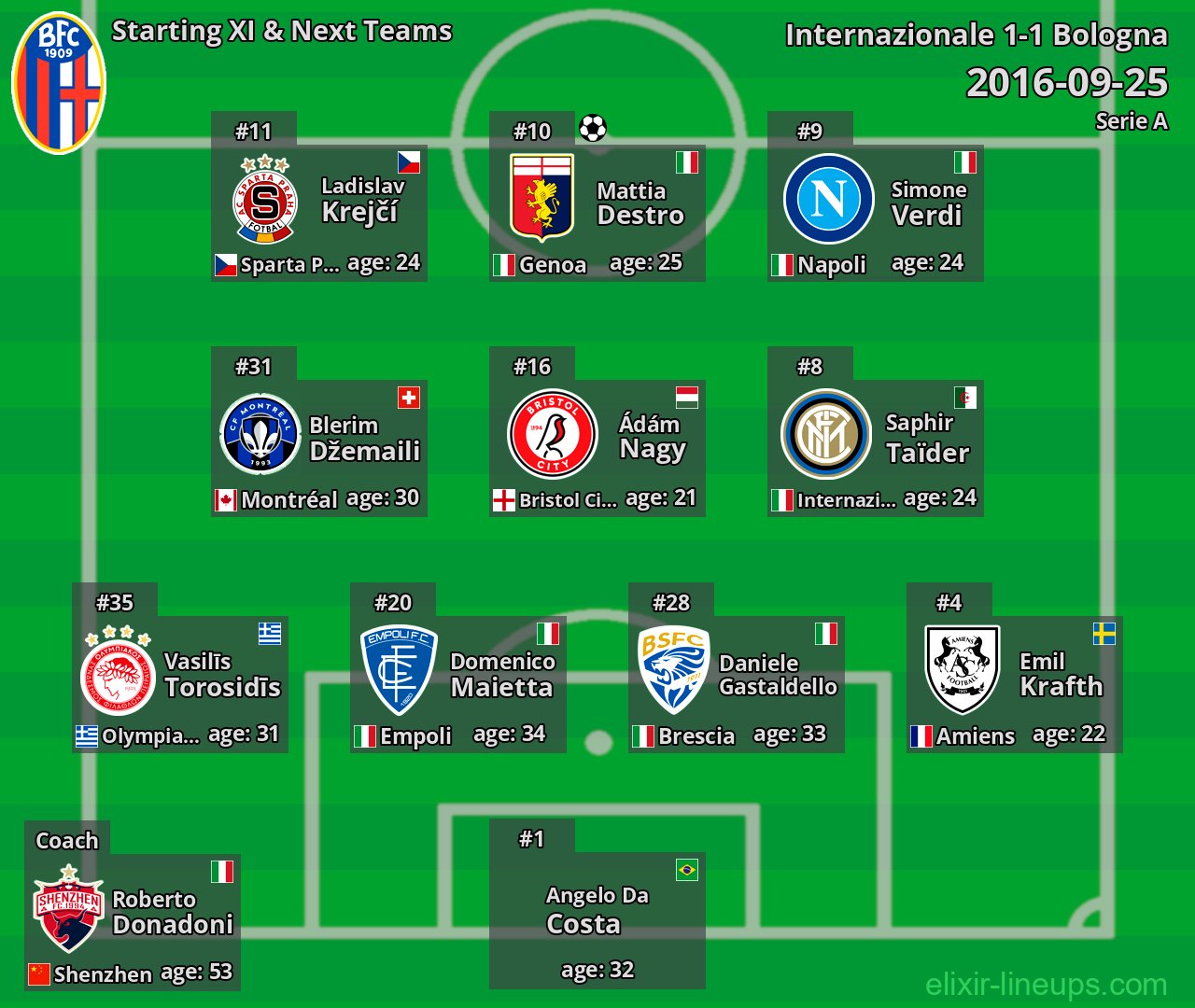 Bologna Starting XI & Next Teams 2016-09-25