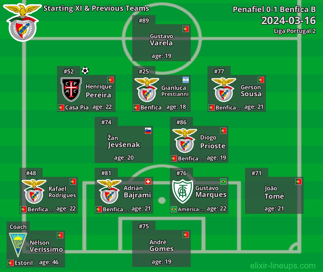 Benfica B Starting XI & Previous Teams 2024-03-16
