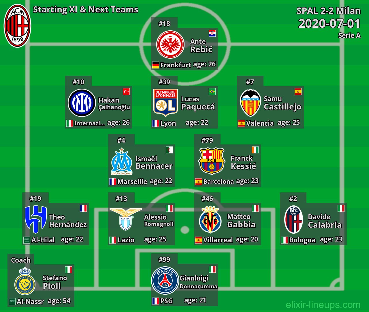 Milan Starting XI & Next Teams 2020-07-01