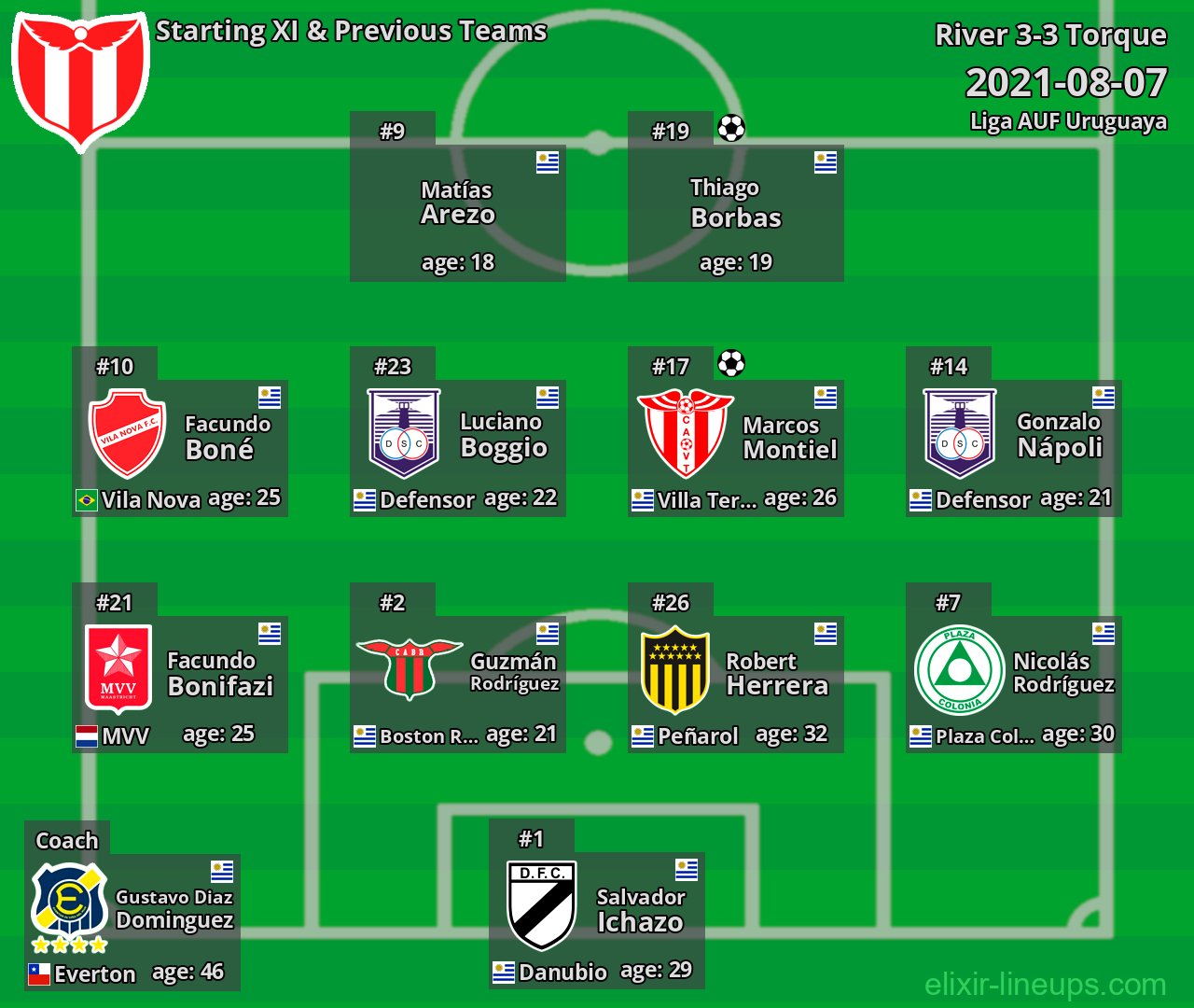 River Starting XI & Previous Teams 2021-08-07