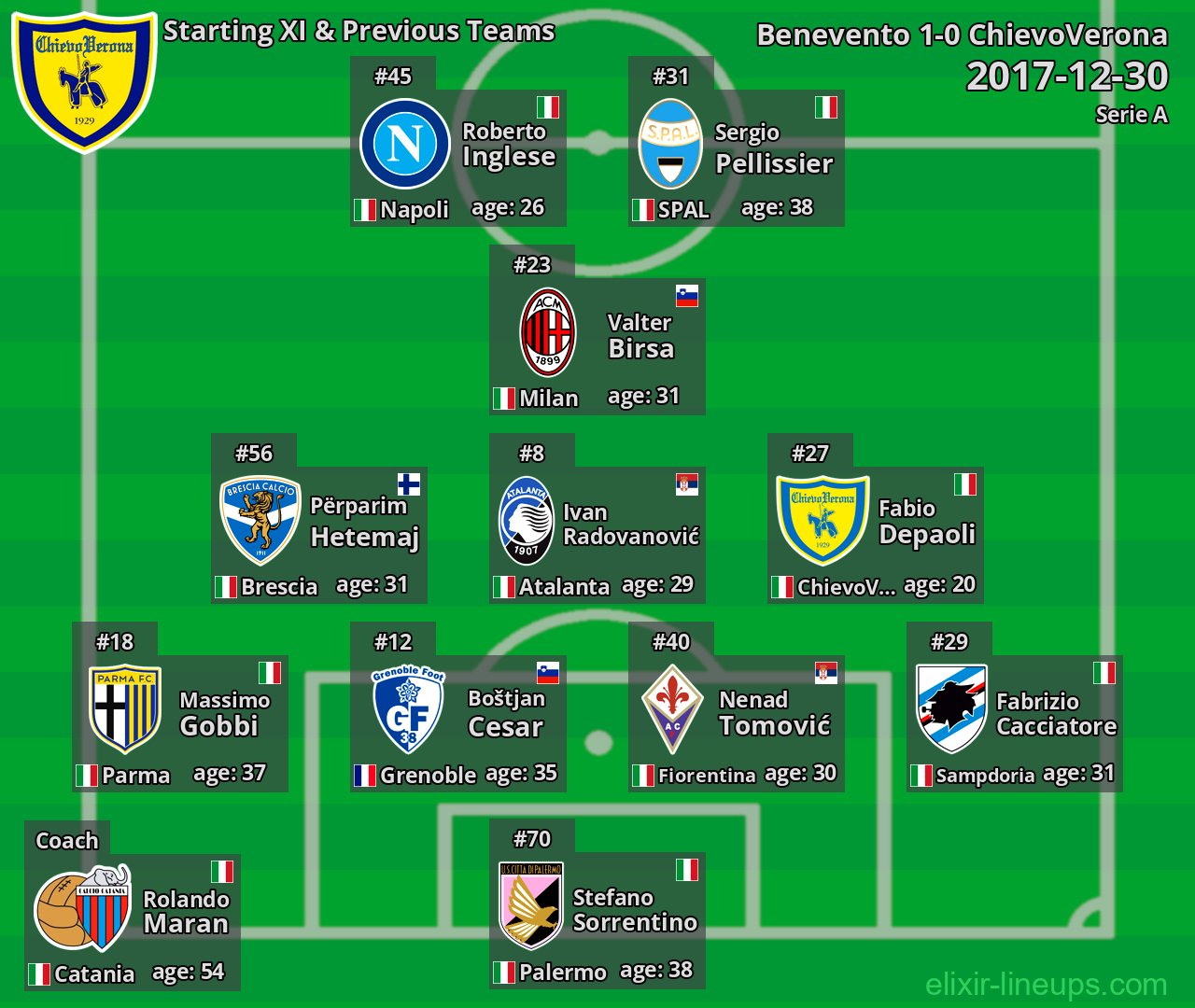 ChievoVerona Starting XI & Previous Teams 2017-12-30