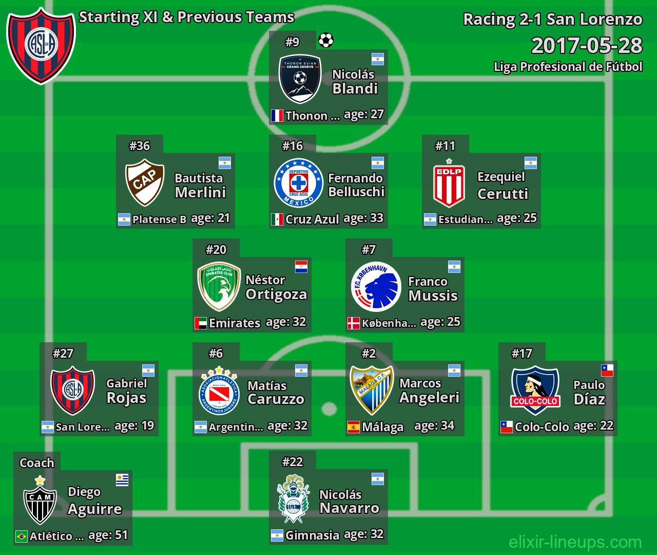 San Lorenzo Starting XI & Previous Teams 2017-05-28