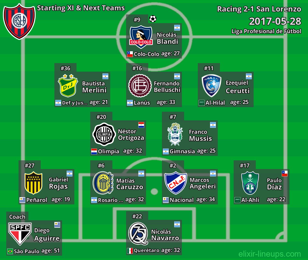 San Lorenzo Starting XI & Next Teams 2017-05-28