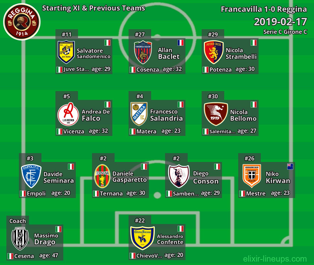Reggina Starting XI & Previous Teams 2019-02-17