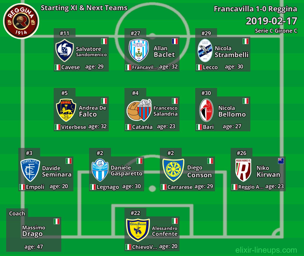 Reggina Starting XI & Next Teams 2019-02-17