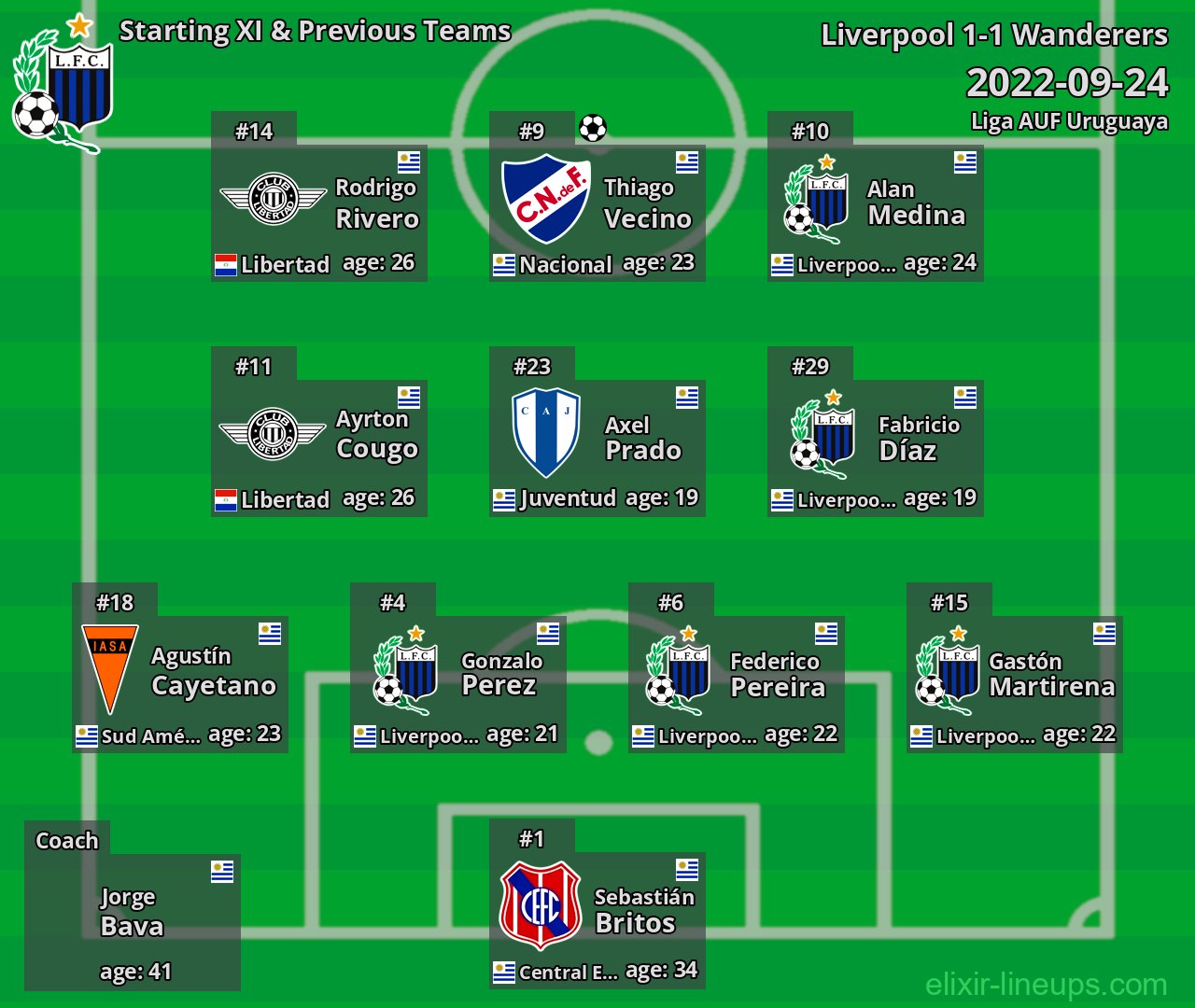 Liverpool Starting XI & Previous Teams 2022-09-24