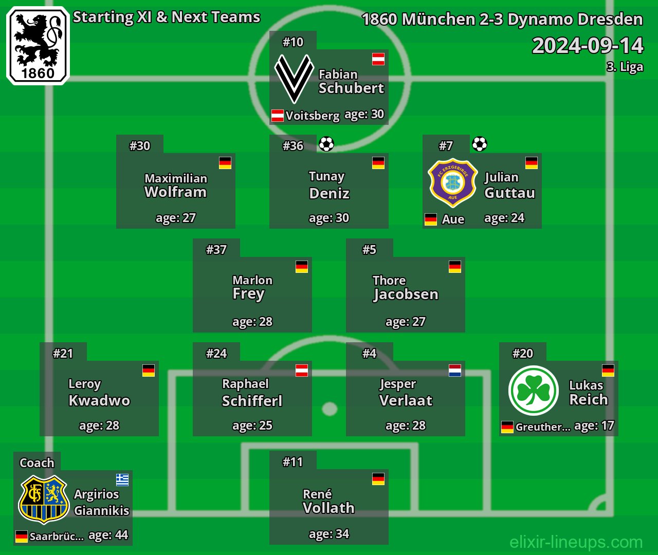 1860 München Starting XI & Next Teams 2024-09-14