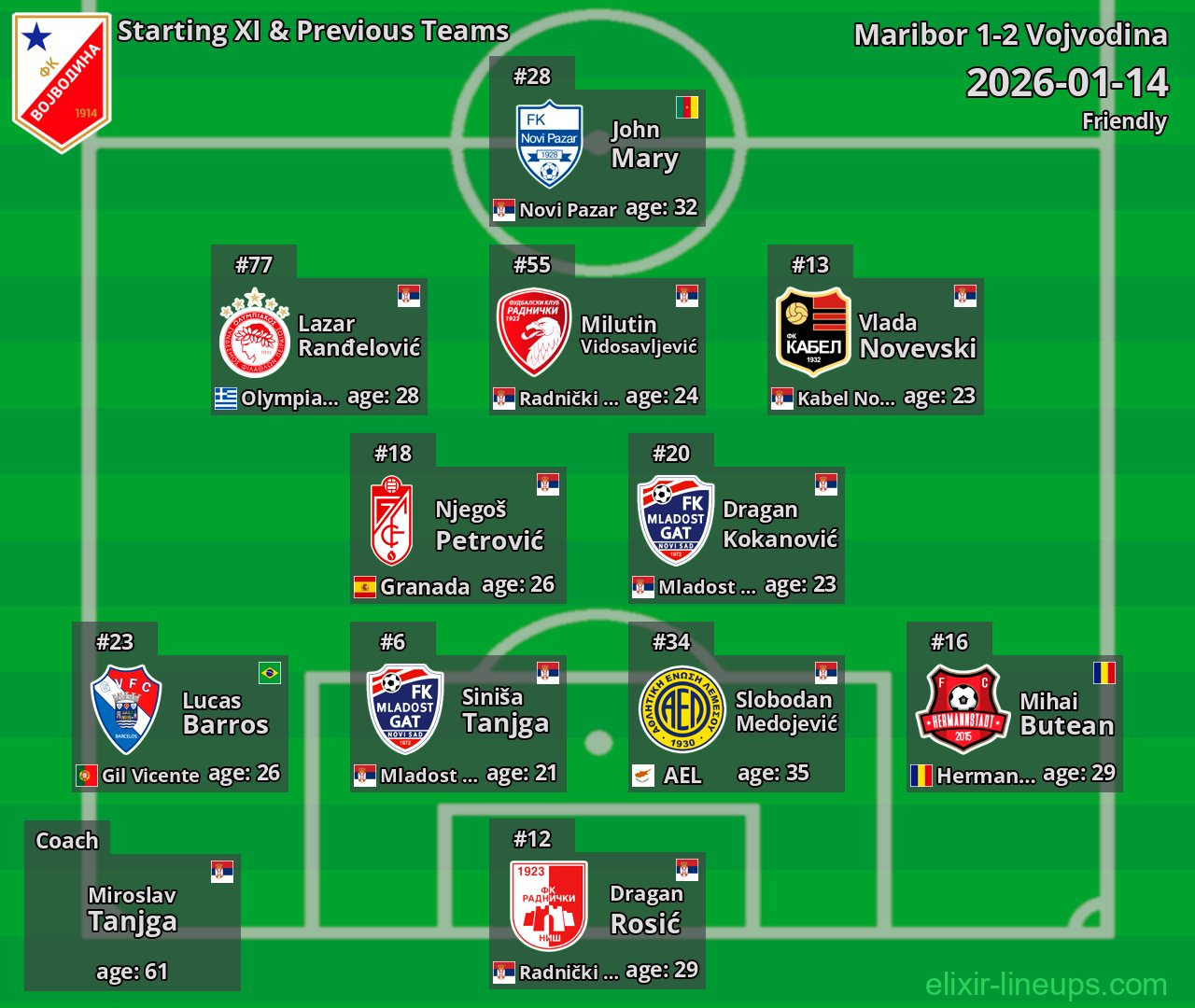 Vojvodina Starting XI & Previous Teams 2026-01-14