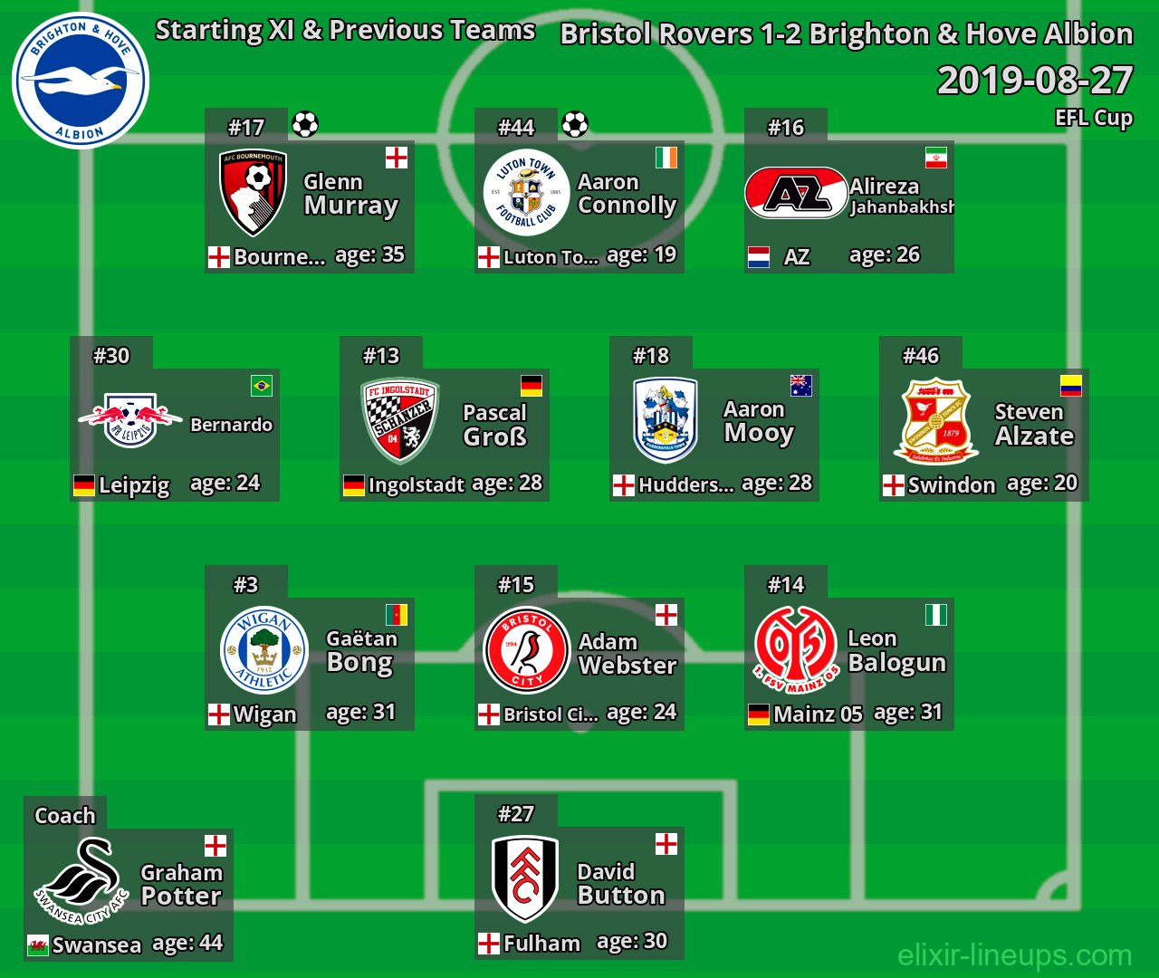 Brighton & Hove Albion Starting XI & Previous Teams 2019-08-27