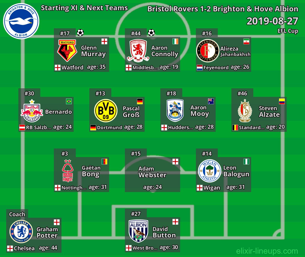 Brighton & Hove Albion Starting XI & Next Teams 2019-08-27