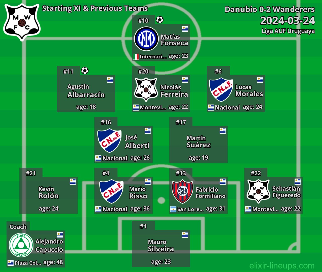 Wanderers Starting XI & Previous Teams 2024-03-24