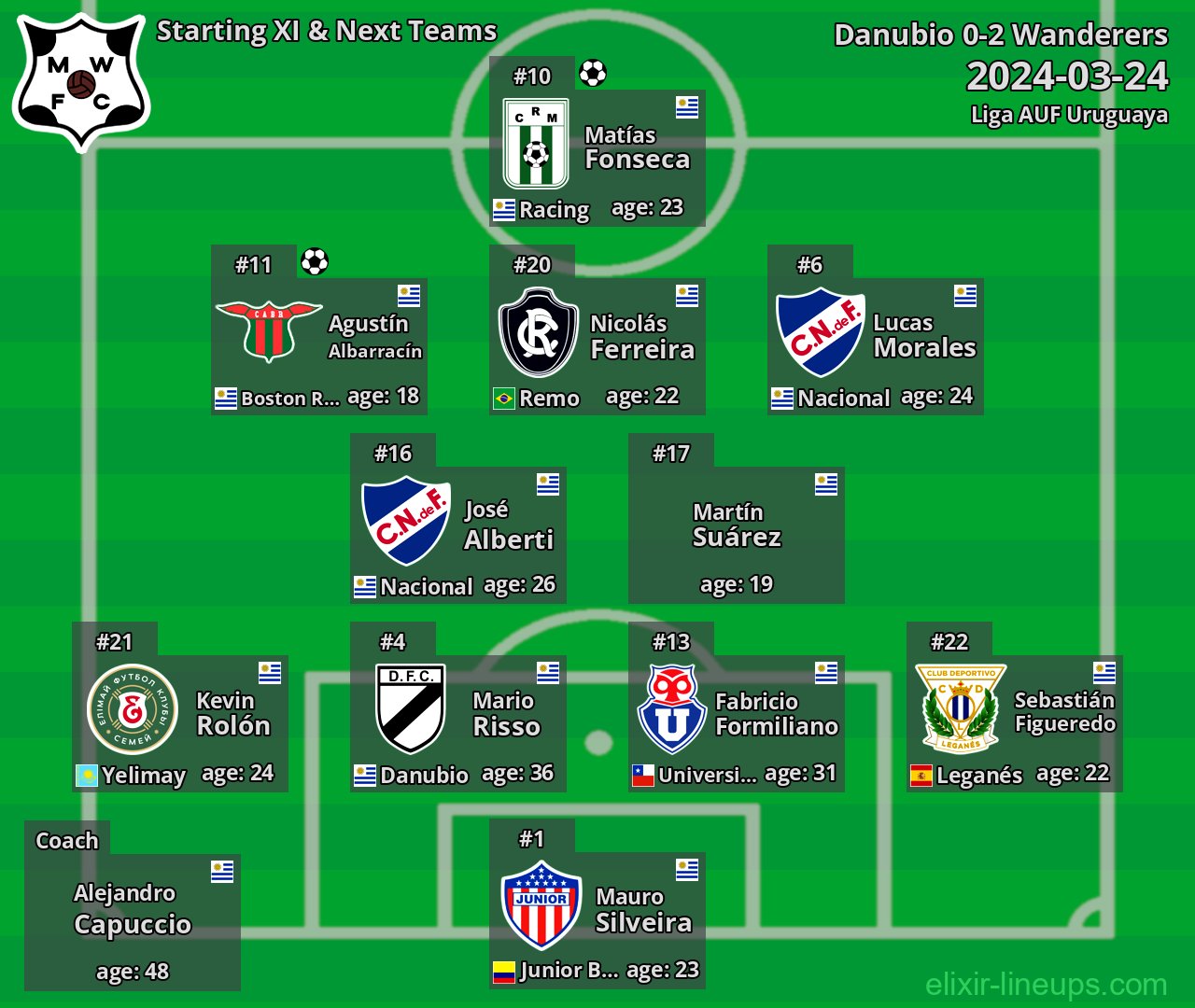 Wanderers Starting XI & Next Teams 2024-03-24