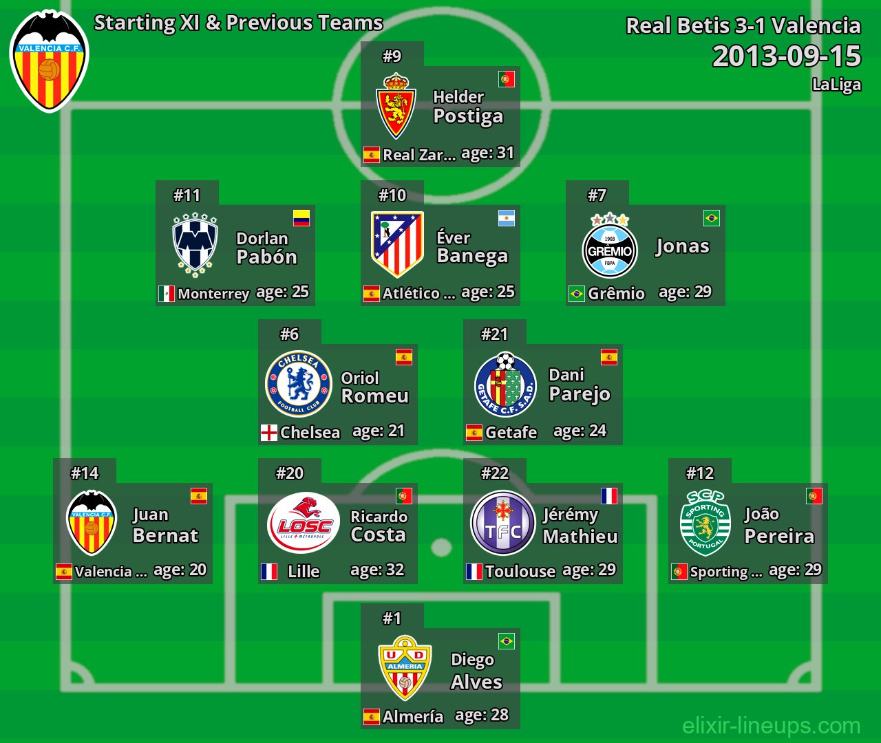 Valencia Starting XI & Previous Teams 2013-09-15